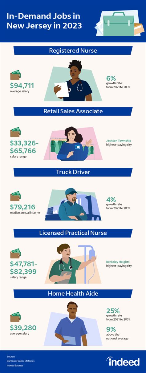 Jobs in Jersey.